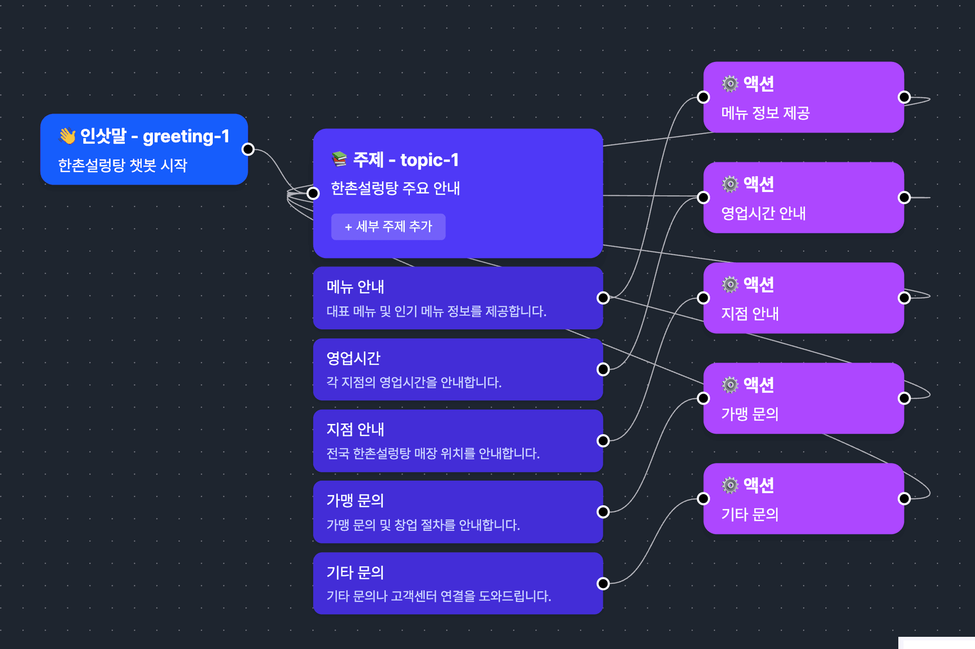 Greeting → Topic → Action → Topic 구조로 연결되는 대화 흐름