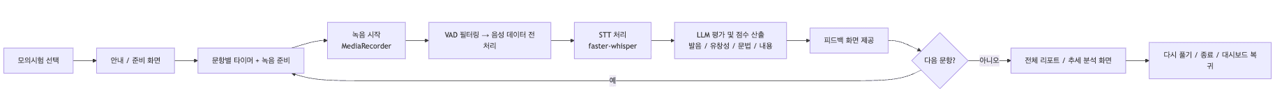 모의시험 선택 → 안내/준비 → 문항별 녹음 → STT/채점 → 피드백/리포트